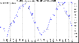 Milwaukee Weather Outdoor Temperature<br>Monthly Low