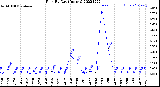 Milwaukee Weather Rain<br>By Day<br>(Inches)