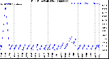 Milwaukee Weather Rain Rate<br>Daily High