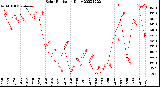 Milwaukee Weather Solar Radiation<br>Daily