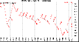 Milwaukee Weather THSW Index<br>Daily High