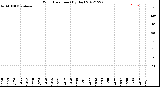 Milwaukee Weather Wind Direction<br>(By Day)