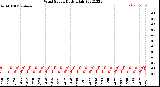 Milwaukee Weather Wind Speed<br>Daily High