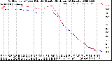 Milwaukee Weather Outdoor Temp / Dew Point<br>by Minute<br>(24 Hours) (Alternate)