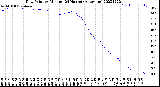 Milwaukee Weather Dew Point<br>by Minute<br>(24 Hours) (Alternate)