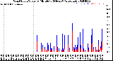 Milwaukee Weather Wind Speed/Gusts<br>by Minute<br>(24 Hours) (Alternate)