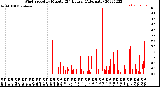 Milwaukee Weather Wind Speed<br>by Minute<br>(24 Hours) (Alternate)