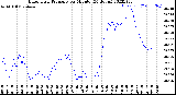 Milwaukee Weather Barometric Pressure<br>per Minute<br>(24 Hours)