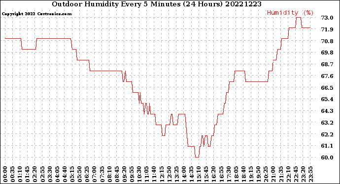 Milwaukee Weather Outdoor Humidity<br>Every 5 Minutes<br>(24 Hours)