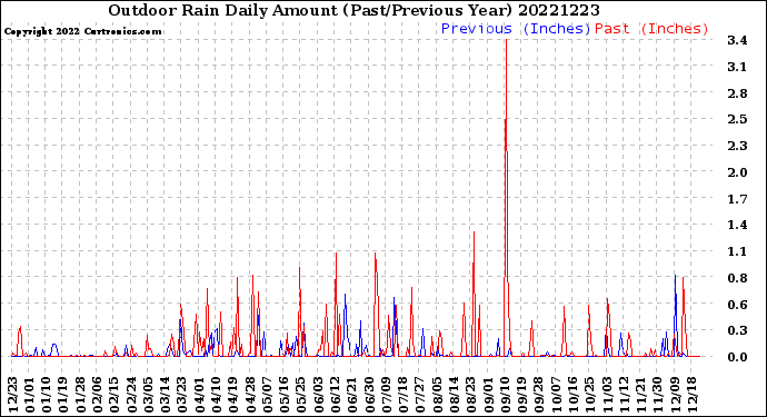 Milwaukee Weather Outdoor Rain<br>Daily Amount<br>(Past/Previous Year)