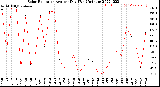 Milwaukee Weather Solar Radiation<br>Avg per Day W/m2/minute