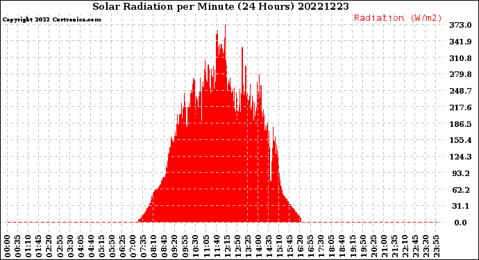 Milwaukee Weather Solar Radiation<br>per Minute<br>(24 Hours)