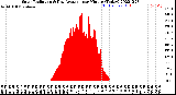 Milwaukee Weather Solar Radiation<br>& Day Average<br>per Minute<br>(Today)