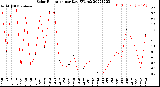 Milwaukee Weather Solar Radiation<br>per Day KW/m2