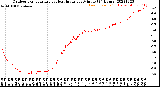 Milwaukee Weather Outdoor Temperature<br>vs Heat Index<br>per Minute<br>(24 Hours)