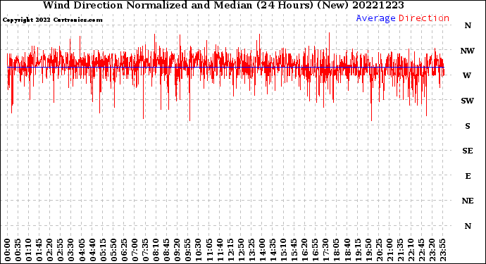 Milwaukee Weather Wind Direction<br>Normalized and Median<br>(24 Hours) (New)