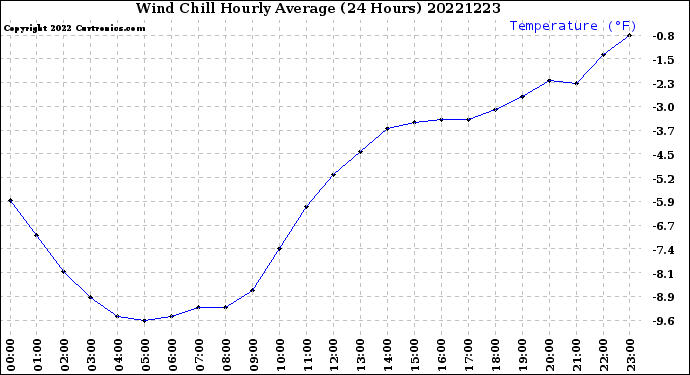 Milwaukee Weather Wind Chill<br>Hourly Average<br>(24 Hours)