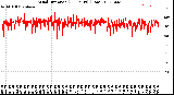 Milwaukee Weather Wind Direction<br>(24 Hours) (Raw)