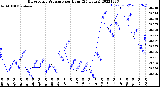 Milwaukee Weather Barometric Pressure<br>per Hour<br>(24 Hours)