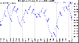 Milwaukee Weather Barometric Pressure<br>Daily High