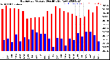 Milwaukee Weather Barometric Pressure<br>Monthly High/Low