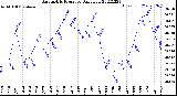 Milwaukee Weather Barometric Pressure<br>Daily Low