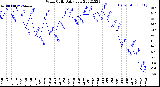 Milwaukee Weather Wind Chill<br>Daily Low