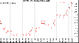 Milwaukee Weather Dew Point<br>(24 Hours)