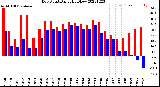 Milwaukee Weather Dew Point<br>Daily High/Low