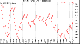 Milwaukee Weather Dew Point<br>Daily High