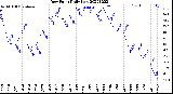 Milwaukee Weather Dew Point<br>Daily Low