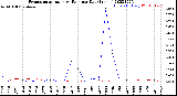 Milwaukee Weather Evapotranspiration<br>vs Rain per Day<br>(Inches)