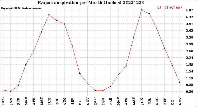 Milwaukee Weather Evapotranspiration<br>per Month (Inches)