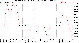 Milwaukee Weather Evapotranspiration<br>per Day (Ozs sq/ft)