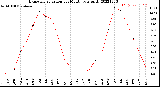 Milwaukee Weather Evapotranspiration<br>per Month (qts sq/ft)