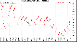 Milwaukee Weather Heat Index<br>Daily High