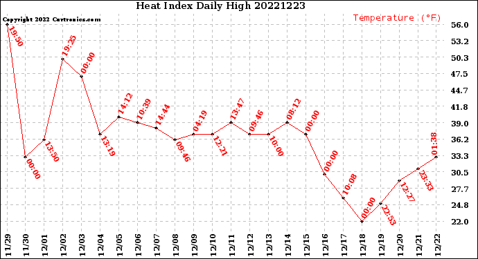 Milwaukee Weather Heat Index<br>Daily High