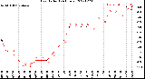 Milwaukee Weather Heat Index<br>(24 Hours)