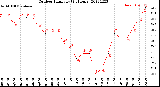 Milwaukee Weather Outdoor Humidity<br>(24 Hours)