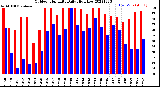 Milwaukee Weather Outdoor Humidity<br>Daily High/Low