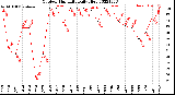 Milwaukee Weather Outdoor Humidity<br>Daily High