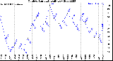 Milwaukee Weather Outdoor Humidity<br>Daily Low