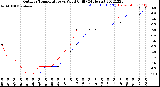 Milwaukee Weather Outdoor Temperature<br>vs Wind Chill<br>(24 Hours)