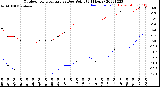 Milwaukee Weather Outdoor Temperature<br>vs Dew Point<br>(24 Hours)