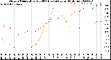 Milwaukee Weather Outdoor Temperature<br>vs THSW Index<br>per Hour<br>(24 Hours)