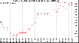 Milwaukee Weather Outdoor Temperature<br>per Hour<br>(24 Hours)