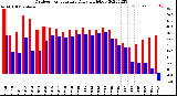 Milwaukee Weather Outdoor Temperature<br>Daily High/Low