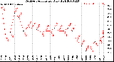 Milwaukee Weather Outdoor Temperature<br>Daily High