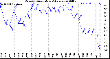 Milwaukee Weather Outdoor Temperature<br>Daily Low