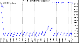 Milwaukee Weather Rain Rate<br>Daily High